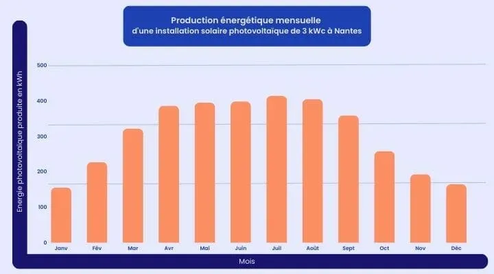 découvrez les meilleures solutions en panneaux solaires à nantes. profitez d'énergies renouvelables pour réduire vos factures d'électricité et contribuer à un avenir durable. comparez les offres, faites des économies et rejoignez la transition énergétique dès aujourd'hui!