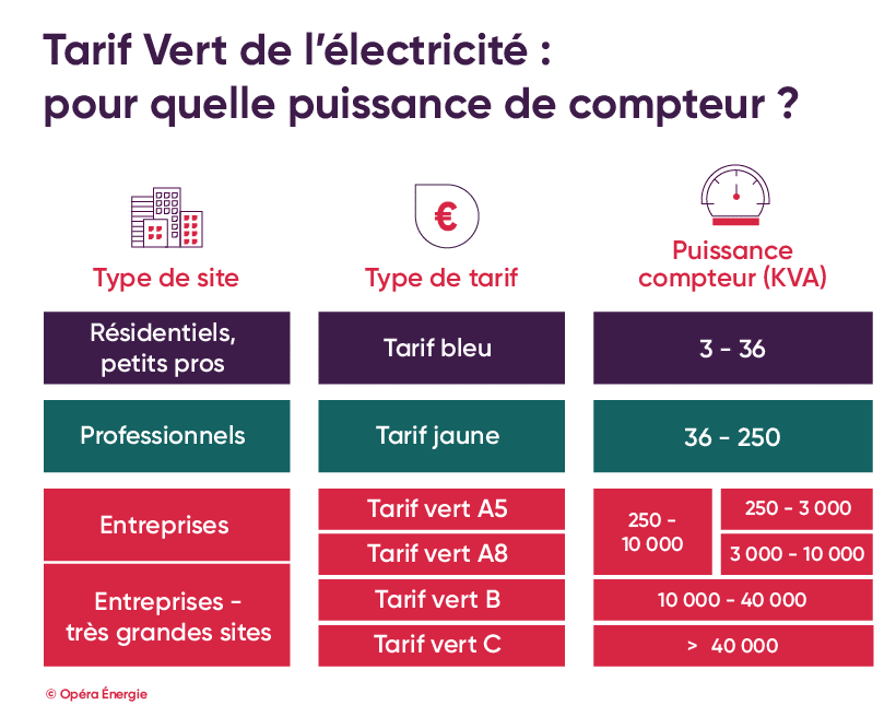 découvrez edf tempo, l'option tarifaire flexible d'edf qui vous permet de réduire vos factures d'électricité en fonction des variations de prix. profitez de jours bleus, jours blancs et jours rouges pour optimiser votre consommation et réaliser des économies tout en participant à la gestion de l'énergie.