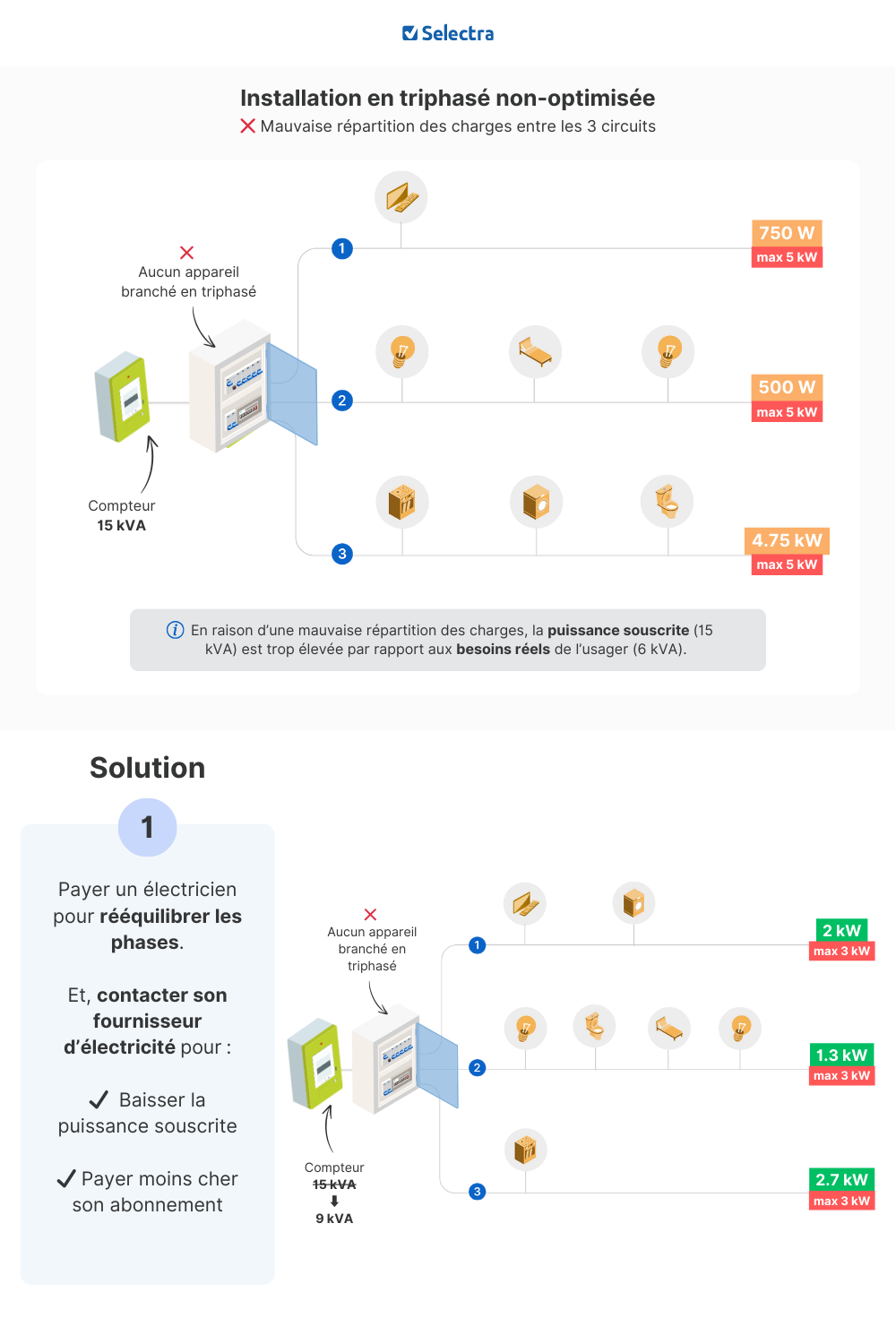 découvrez tout sur les phases triphasé : leur fonctionnement, leurs avantages dans les systèmes électriques et comment elles optimisent la distribution d'énergie. idéal pour les professionnels et passionnés de l'électricité.