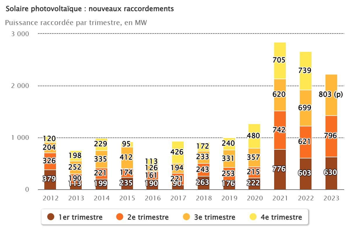 découvrez tout sur le photovoltaïque en france : avantages, réglementations, et solutions innovantes pour adopter l'énergie solaire. informez-vous sur les aides disponibles et les meilleurs moyens de produire votre propre électricité verte.