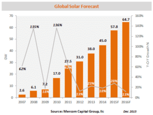 découvrez comment l'énergie photovoltaïque façonne l'avenir énergétique durable. explorez les avantages des panneaux solaires, les technologies émergentes et leur impact positif sur l'environnement et l'économie.