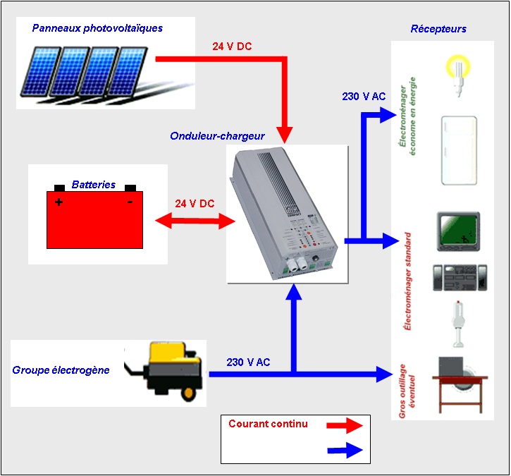 découvrez les solutions photovoltaïques adaptées aux sites isolés, permettant de produire de l'énergie renouvelable de manière autonome. optimisez votre consommation énergétique avec nos conseils et technologies innovantes.