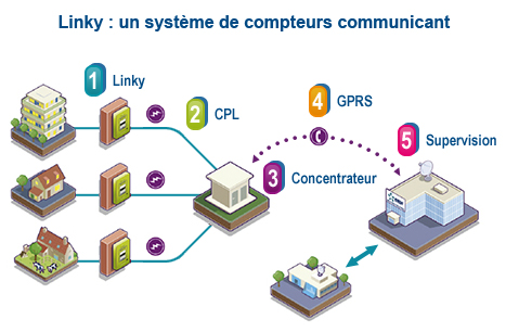découvrez les enjeux du piratage des compteurs linky, les risques associés à cette pratique illégale et les mesures de sécurité mises en place pour protéger vos données personnelles.