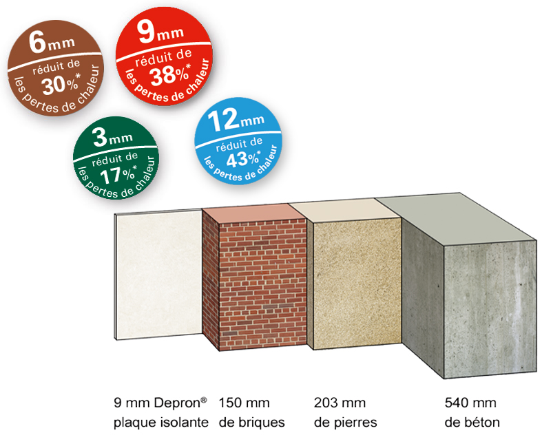 découvrez notre plaque isolante pour radiateur, conçue pour améliorer l'efficacité énergétique de votre chauffage tout en réduisant vos factures d'énergie. facile à installer, elle optimise la chaleur diffusée dans votre pièce et contribue à un confort thermique optimal. parfait pour les foyers soucieux de leur consommation énergétique.