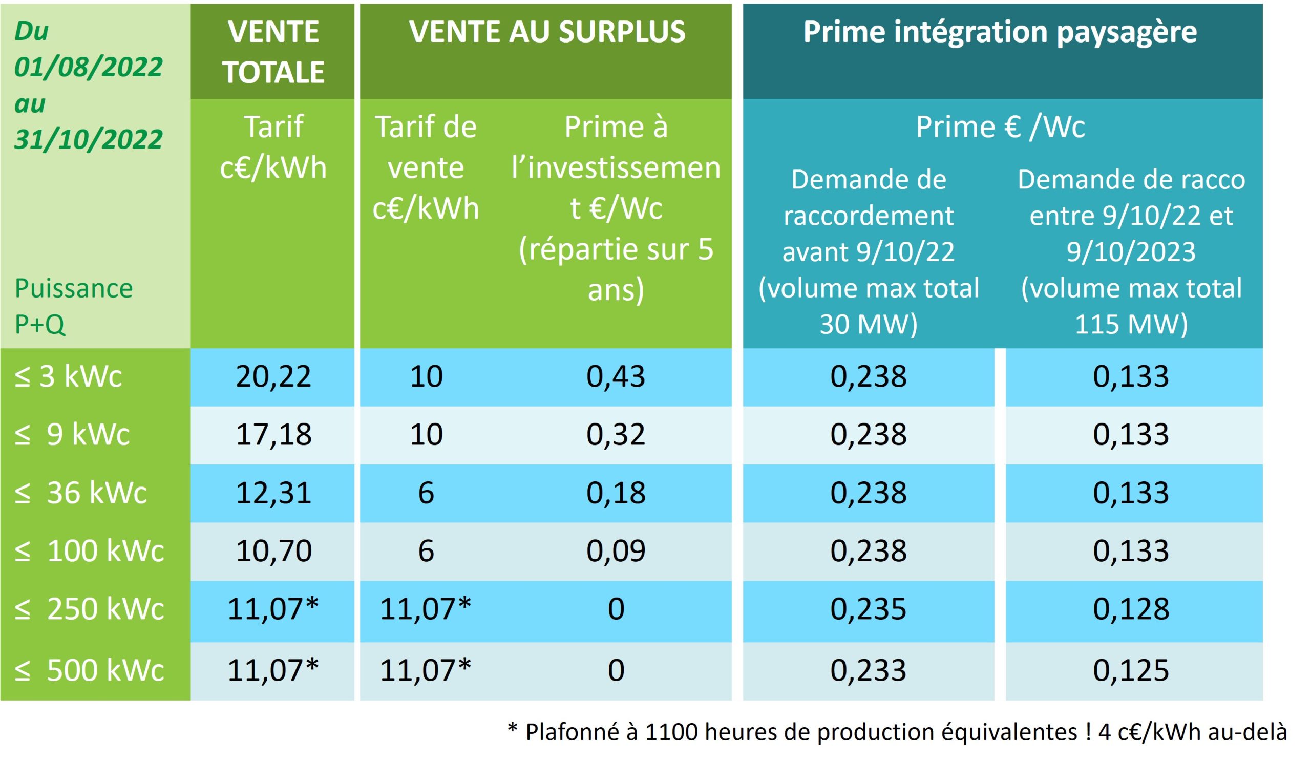 découvrez tout ce qu'il faut savoir sur la prime photovoltaïque : un dispositif qui vous permet de financer vos projets d'installation de panneaux solaires tout en profitant d'économies d'énergie. informez-vous sur les conditions d'éligibilité, les montants disponibles et les démarches à suivre pour bénéficier de cette aide financière.