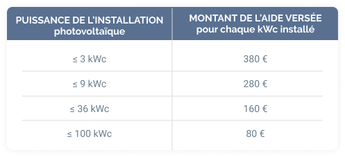 découvrez la prime photovoltaïque : un dispositif d'aide financière pour encourager l'installation de panneaux solaires. informez-vous sur les conditions d'éligibilité, les montants disponibles et les démarches à suivre pour bénéficier de cette aide et réduire vos coûts énergétiques.