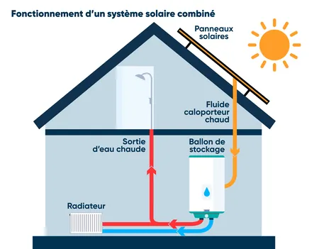 découvrez le fonctionnement des systèmes photovoltaïques, comment ils convertissent l'énergie solaire en électricité et les avantages qu'ils offrent pour une énergie durable.