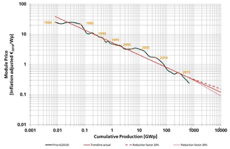découvrez les prix des cellules photovoltaïques pour optimiser votre production d'énergie solaire. comparez les options et trouvez la meilleure solution adaptée à vos besoins énergétiques et budget.