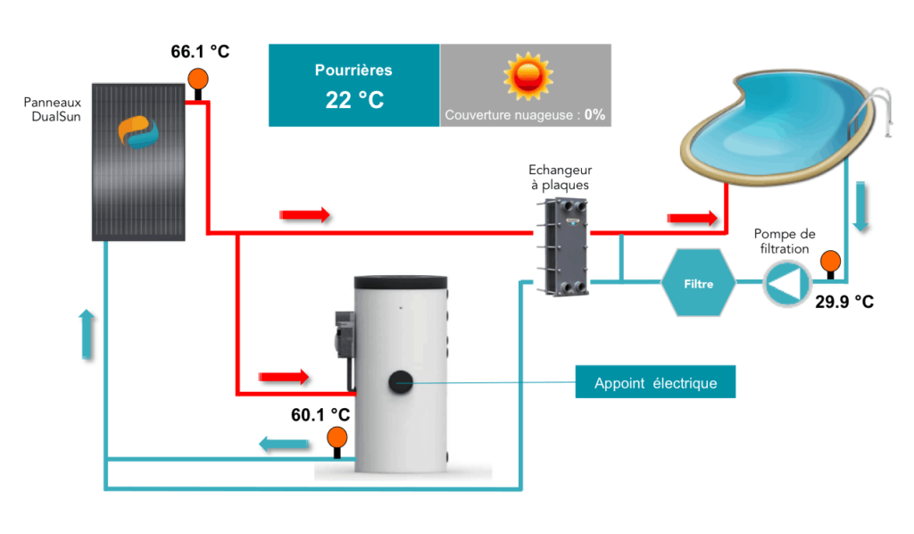 découvrez les prix compétitifs des panneaux solaires dual sun, une solution innovante pour allier performance énergétique et design. obtenez des informations détaillées sur les options disponibles et les économies d'énergie réalisables.
