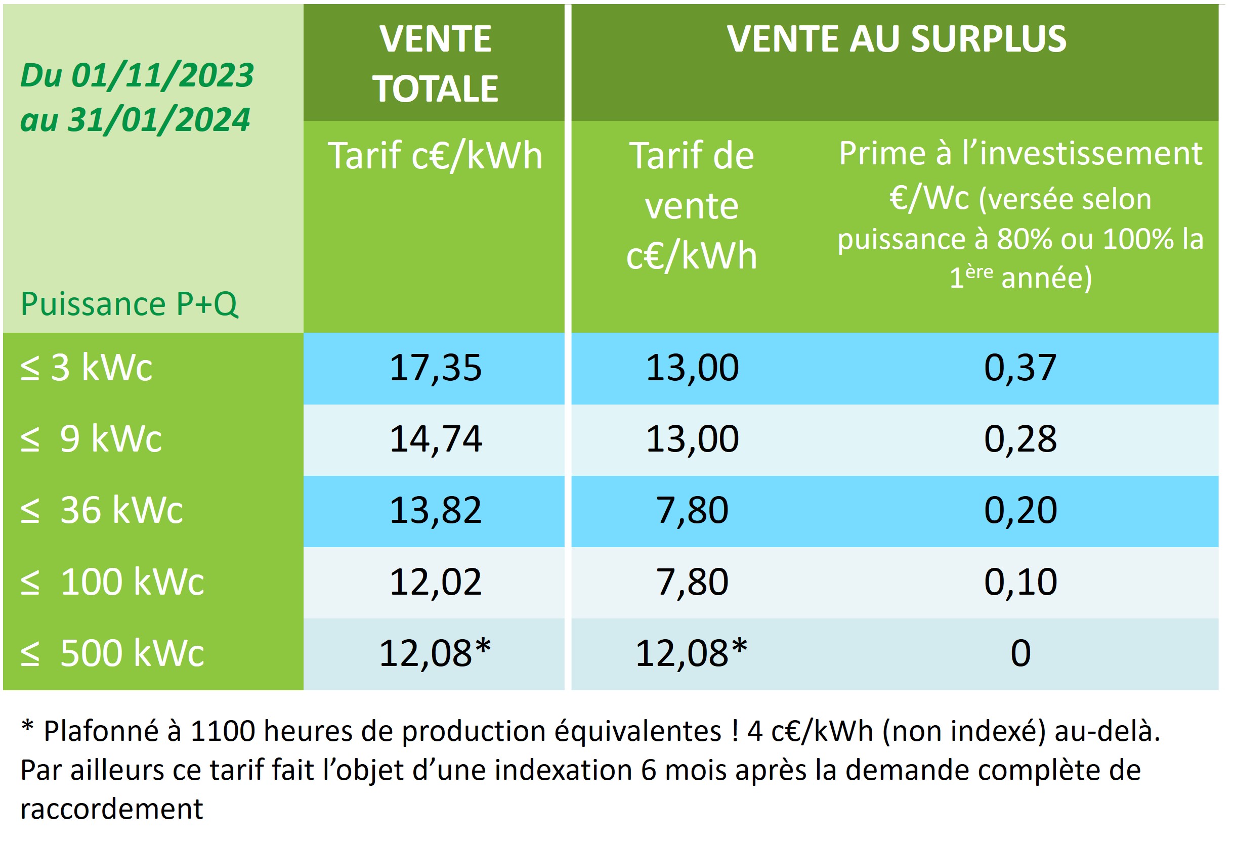 découvrez les tarifs actuels pour l'installation d'un système photovoltaïque de 100 kwc. informez-vous sur les coûts, les économies d'énergie potentielles et les avantages environnementaux de l'énergie solaire. obtenez des conseils pour choisir le bon équipement et maximiser votre investissement.