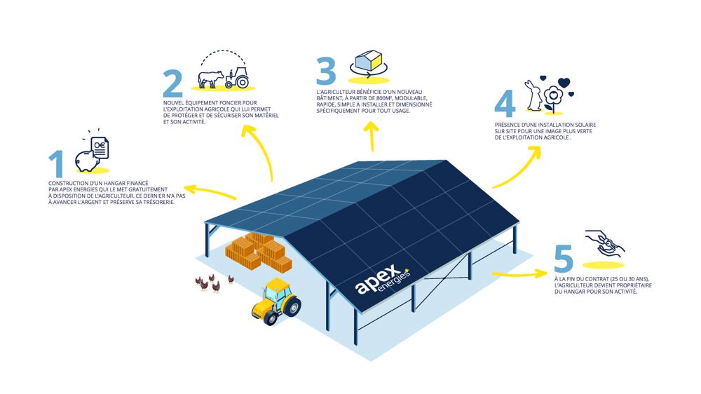 découvrez les prix des panneaux solaires agricoles au mètre carré et optimisez vos investissements pour une production d'énergie durable sur votre exploitation. informez-vous des différentes options et des économies réalisées grâce à l'énergie solaire.