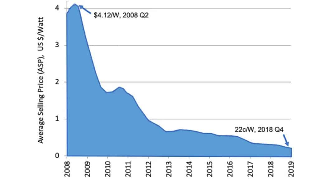 découvrez les meilleurs prix des panneaux solaires en 2023. comparez les offres, trouvez les solutions adaptées à vos besoins et faites des économies sur votre facture d'énergie tout en contribuant à la protection de l'environnement.