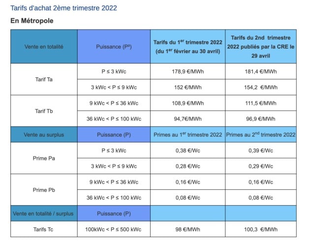découvrez tout ce qu'il faut savoir sur les prix photovoltaïques en france. comparez les offres, trouvez les meilleures solutions pour investir dans l'énergie solaire et réduisez vos factures d'électricité tout en participant à la transition énergétique.