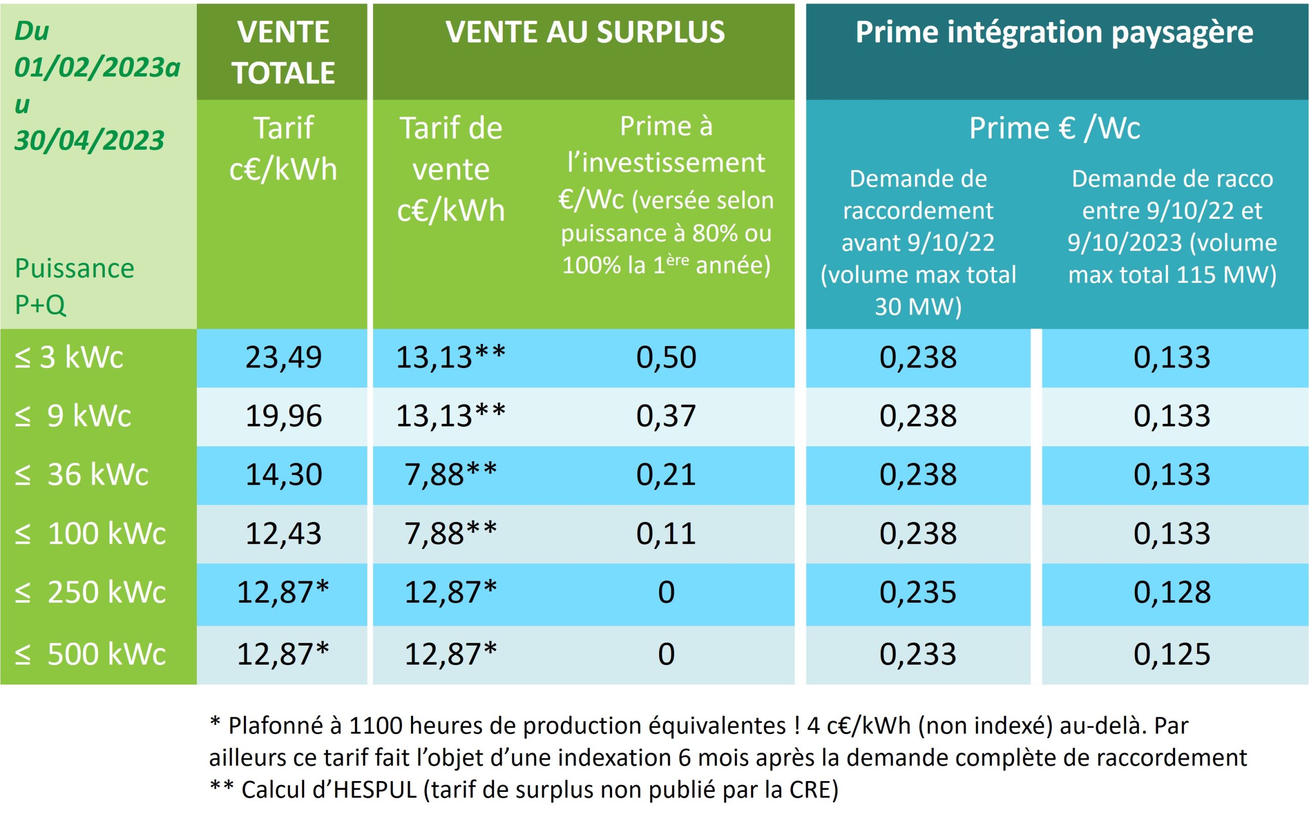 découvrez les prix des installations photovoltaïques en france. informez-vous sur les coûts moyens, les aides disponibles et les économies potentielles pour passer à l'énergie solaire.