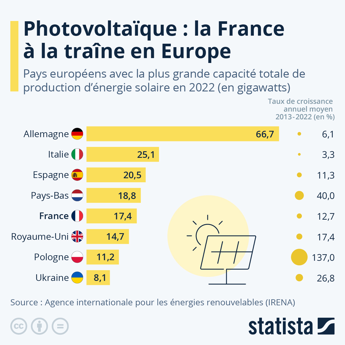découvrez les prix des panneaux photovoltaïques en allemagne et comment ils varient selon les régions et les types d'installations. informez-vous sur les subventions, les aides gouvernementales et les tendances du marché pour optimiser votre investissement dans l'énergie solaire.