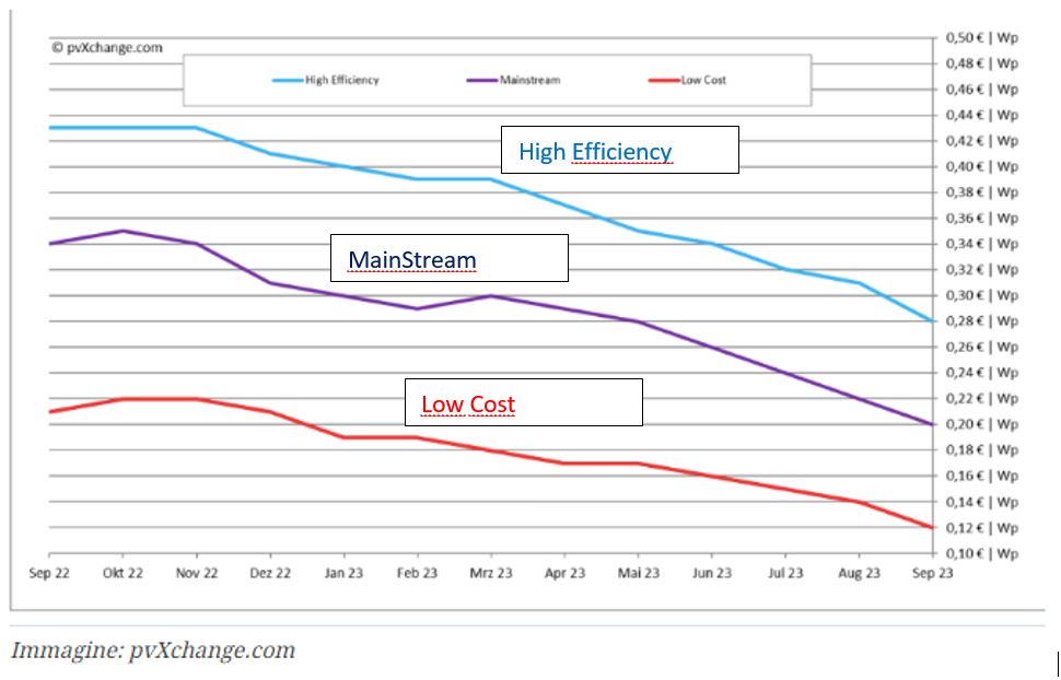 découvrez les prix des installations photovoltaïques et comparez les offres pour trouver la solution adaptée à votre budget. informez-vous sur les économies d'énergie et les subventions disponibles pour un projet solaire réussi.