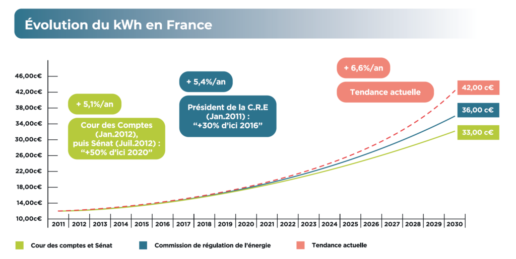 découvrez les prix de rachat de l'électricité produite par des panneaux solaires en 2025. informez-vous sur les différentes options, les tarifs en vigueur et comment maximiser vos revenus grâce à votre installation solaire.