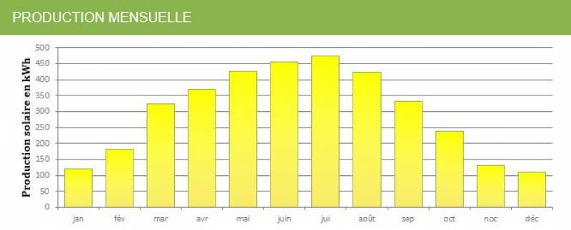 découvrez les avantages de la production d'électricité photovoltaïque, une solution écologique et durable pour réduire votre empreinte carbone tout en générant des économies sur vos factures d'énergie.