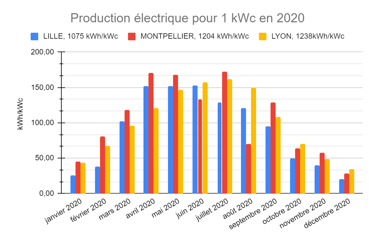 découvrez comment la production d'électricité photovoltaïque transforme l'énergie solaire en électricité propre et renouvelable. explorez les avantages des panneaux solaires, leur installation et leur impact sur l'environnement. optez pour une solution énergétique durable et maîtrisez votre consommation d'énergie grâce à la technologie photovoltaïque.