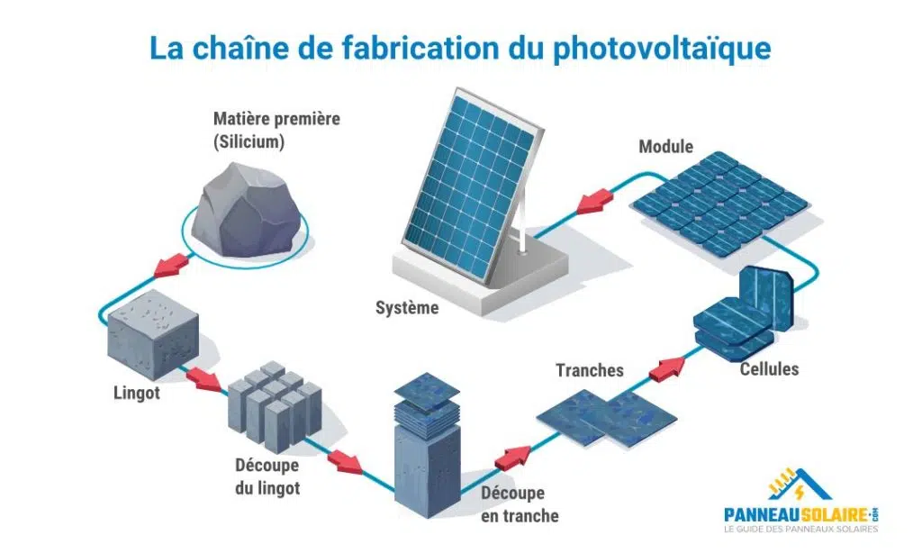 découvrez les avantages de la production photovoltaïque : une énergie renouvelable et durable qui transforme la lumière du soleil en électricité. optimisez votre consommation énergétique tout en préservant l'environnement.