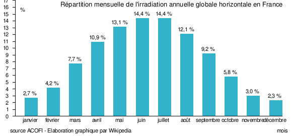 découvrez les avantages de la production solaire : une source d'énergie renouvelable, économique et respectueuse de l'environnement. transformez l'énergie du soleil en électricité pour réduire vos factures et contribuer à un avenir durable.