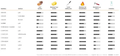 découvrez les diverses propriétés des matériaux, essentielles pour comprendre leur comportement et leur utilisation dans l'industrie et la construction. explorez des concepts tels que la résistance, la conductivité et la durabilité afin de mieux choisir les matériaux adaptés à vos projets.