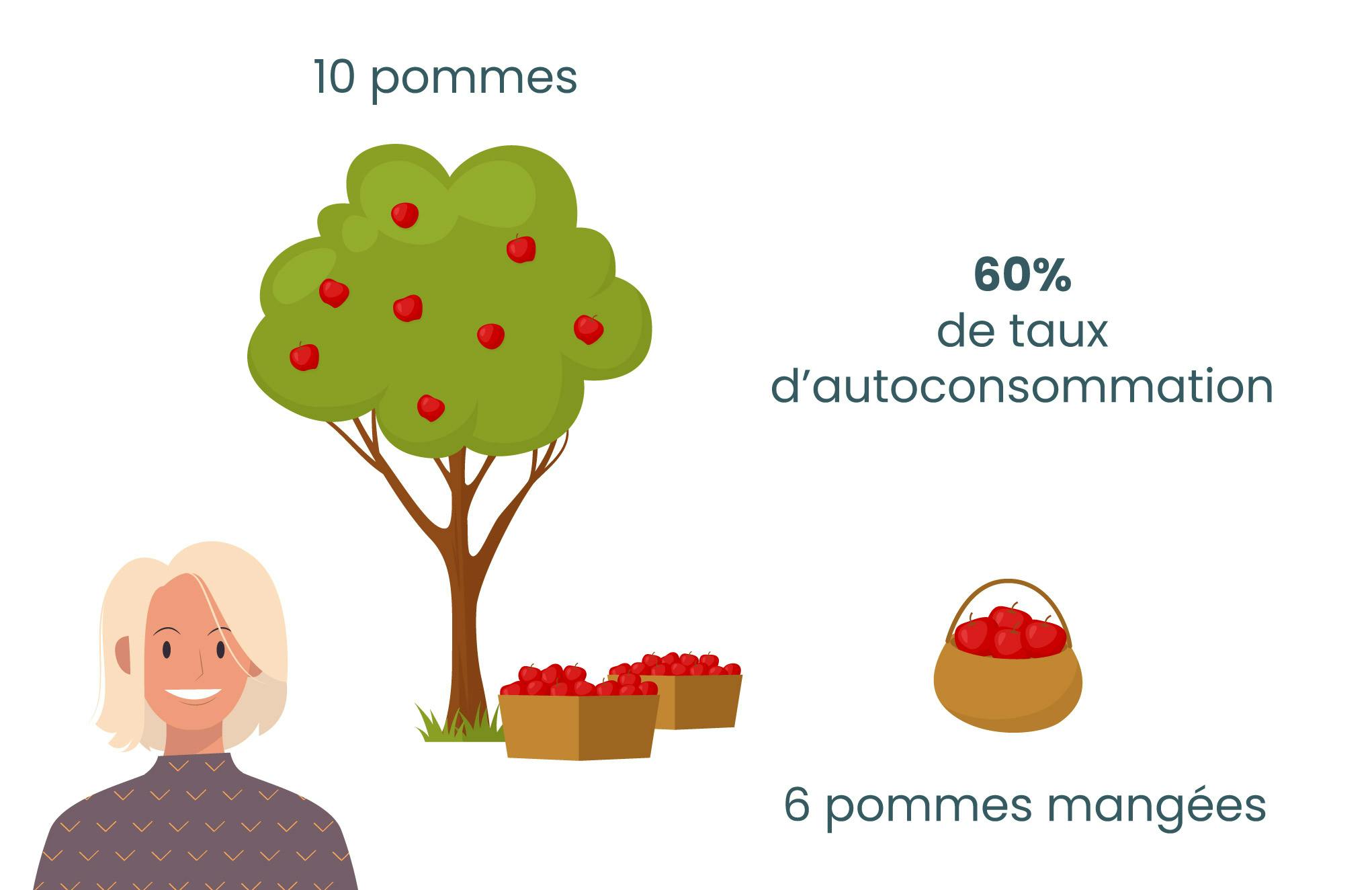 découvrez comment optimiser votre autoconsommation énergétique grâce à des solutions innovantes et performantes. maximisez votre indépendance énergétique et réduisez vos factures d'électricité tout en contribuant à un avenir durable.