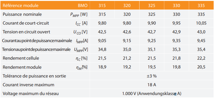 découvrez la puissance des panneaux solaires et comment ils transforment l'énergie solaire en électricité. apprenez-en plus sur les avantages, l'efficacité et les innovations technologiques qui rendent ces systèmes de plus en plus performants pour un avenir durable.