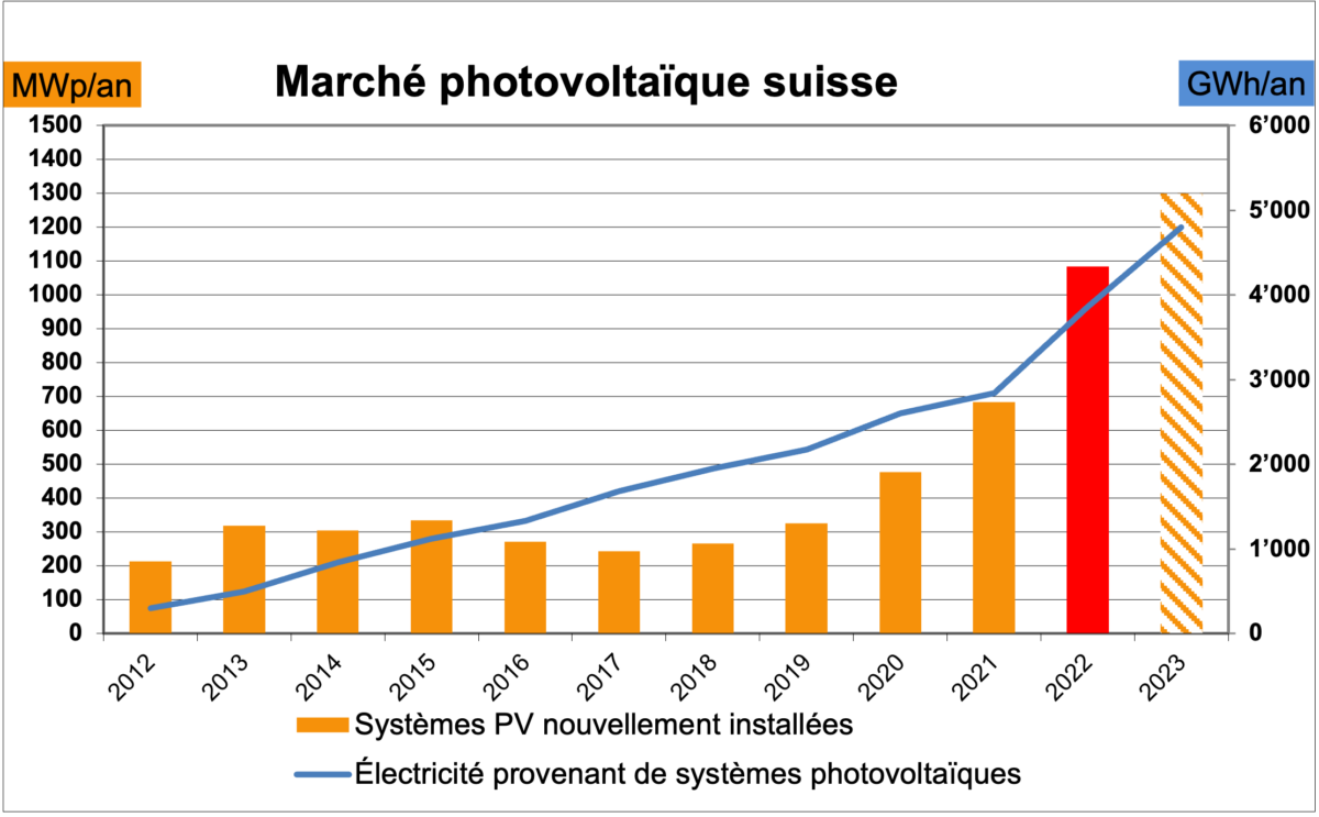 découvrez comment la puissance photovoltaïque transforme l'énergie solaire en électricité avec efficacité et durabilité. explorez les avantages et les technologies innovantes qui rendent cette solution incontournable pour un avenir énergétique plus vert.