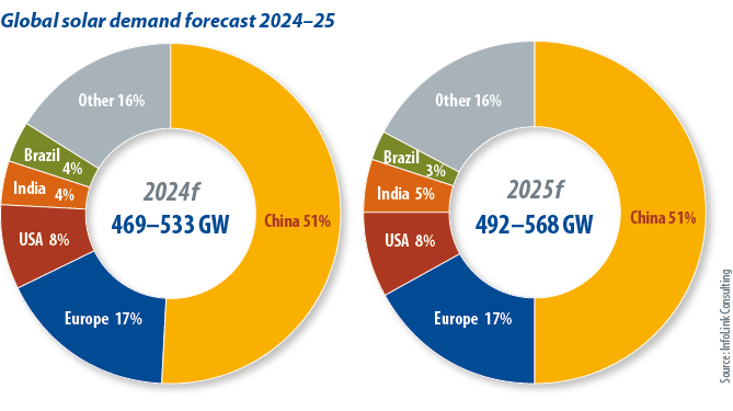 découvrez tout ce que vous devez savoir sur le photovoltaïque en 2025 : innovations, tendances du marché, réglementations et conseils pour optimiser votre installation solaire. restez à jour avec les dernières avancées et maximisez votre production d'énergie renouvelable.