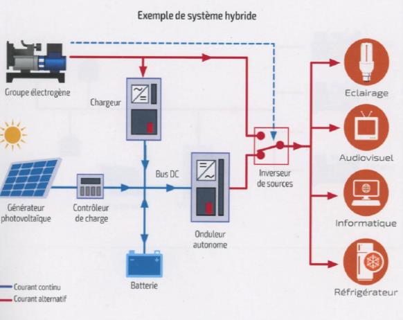 découvrez nos solutions de panneaux photovoltaïques avec stockage d'énergie, idéales pour optimiser votre consommation électrique et réduire vos factures. profitez d'une énergie propre et autonome grâce à nos systèmes innovants et performants.