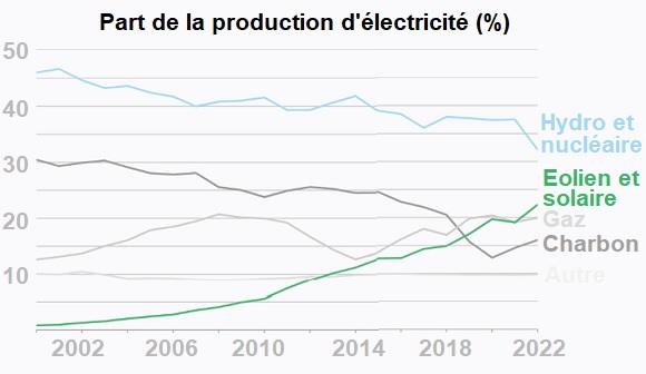 découvrez notre guide complet sur les panneaux photovoltaïques particuliers de 9 kw. optimisez votre consommation d'énergie et réduisez vos factures grâce à une installation adaptée à vos besoins. informez-vous sur les avantages, le coût, et les aides disponibles pour votre transition énergétique.
