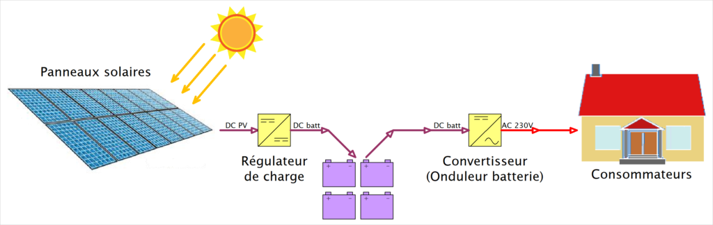 découvrez les avantages et les applications du pv var, une technologie innovante qui optimise la gestion de l'énergie et améliore l'efficacité énergétique dans divers secteurs. informez-vous sur ses fonctionnalités clés et comment elle peut transformer votre utilisation de l'énergie.