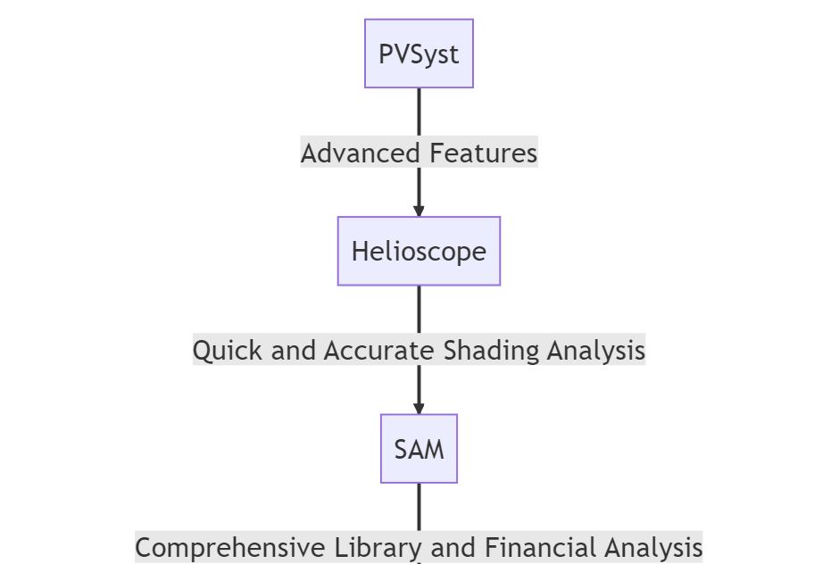 pvsyst est un logiciel puissant et convivial conçu pour la modélisation et l'analyse de systèmes photovoltaïques. il permet aux ingénieurs et aux concepteurs de simuler le rendement énergétique des installations solaires, d'évaluer la faisabilité des projets et d'optimiser la conception pour maximiser l'efficacité. découvrez comment pvsyst peut transformer vos projets solaires.