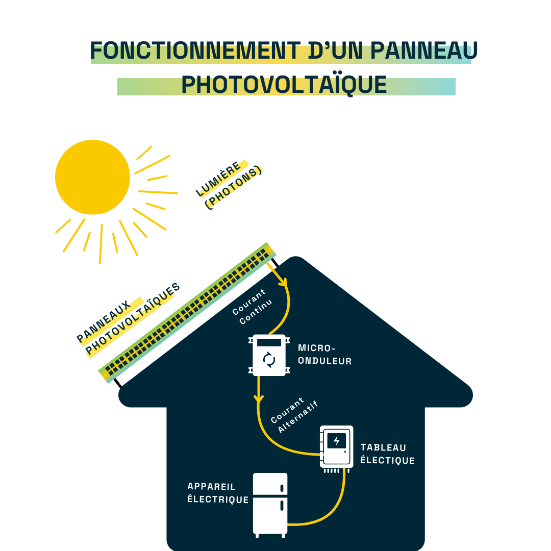découvrez les réponses aux questions fréquentes sur le photovoltaïque. apprenez tout sur l'énergie solaire, les panneaux photovoltaïques, leur installation et leur entretien. optimisez votre projet d'énergie renouvelable grâce à notre guide complet.