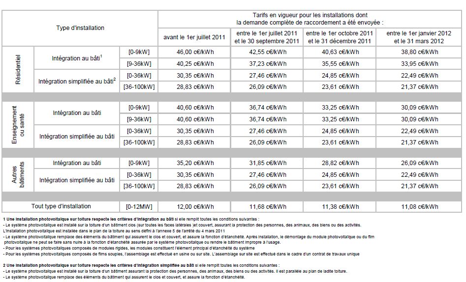 découvrez les opportunités de rachat photovoltaïque en 2010, une année clé pour les investissements solaires. informez-vous sur les tarifs, les conditions et les bénéfices liés à la vente de votre énergie produite.