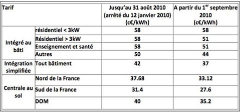 découvrez les opportunités de rachat photovoltaïque en 2010 : des solutions adaptées pour valoriser votre production d'énergie solaire, bénéficiant d'un cadre réglementaire favorable et des tarifs attractifs. profitez de l'énergie renouvelable et participez à la transition énergétique dès aujourd'hui !