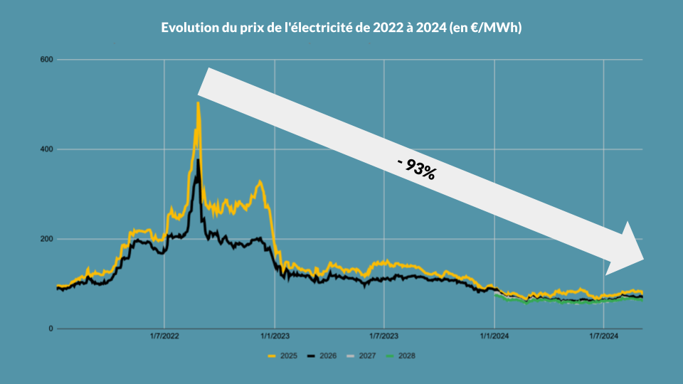 découvrez les opportunités du rachat photovoltaïque en 2025 : comment optimiser votre investissement solaire, profiter des nouvelles réglementations et maximiser vos revenus grâce à l'énergie renouvelable. informez-vous sur les meilleurs choix pour un avenir durable.