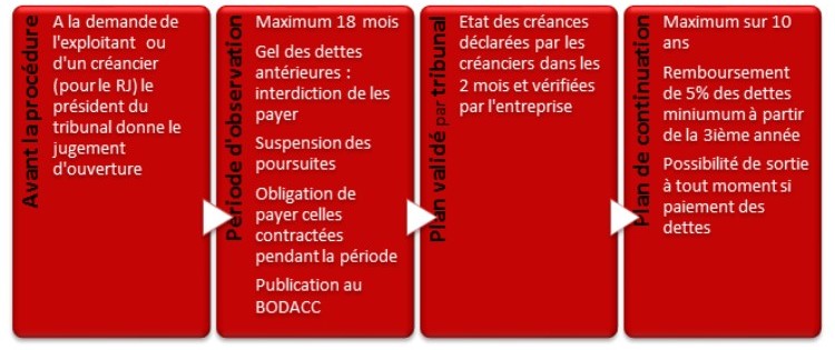 découvrez tout ce qu'il faut savoir sur le redressement judiciaire, une procédure essentielle pour aider les entreprises en difficulté. apprenez comment cette mesure vise à préserver les emplois, restructurer les dettes et relancer l'activité économique.