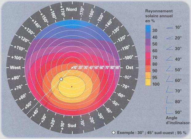 découvrez tout ce que vous devez savoir sur le rendement des panneaux photovoltaïques : comment maximiser leur efficacité, les facteurs influençant leur performance, et les conseils pour optimiser votre investissement solaire.