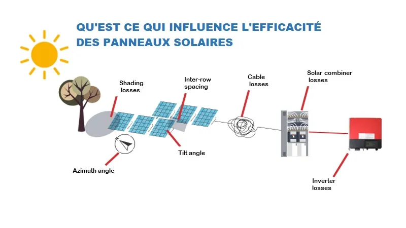 découvrez les facteurs influençant le rendement des panneaux photovoltaïques et comment optimiser leur efficacité énergétique. maximisez votre production d'énergie solaire grâce à nos conseils pratiques.