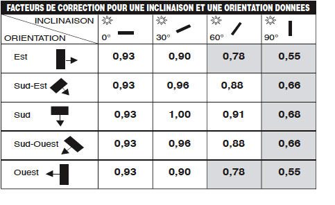 découvrez comment maximiser le rendement de vos panneaux solaires grâce à nos conseils experts. apprenez les meilleures pratiques pour optimiser votre installation et profiter d'une énergie renouvelable efficace et économique.