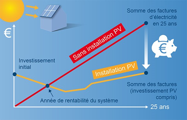 découvrez comment maximiser la rentabilité de vos panneaux photovoltaïques grâce à nos conseils d'experts. apprenez à évaluer les coûts, la production d'énergie et les aides financières disponibles pour rentabiliser votre investissement solaire.