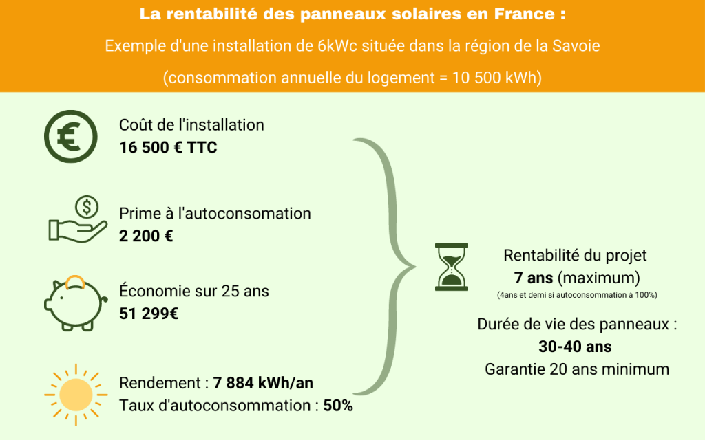 découvrez comment maximiser la rentabilité de votre investissement dans les panneaux solaires. explorez les facteurs clés qui influencent le retour sur investissement, les aides financières disponibles et les meilleures pratiques pour optimiser votre production d'énergie renouvelable.