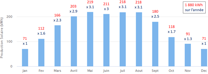 découvrez comment maximiser la rentabilité de votre installation photovoltaïque grâce à des conseils pratiques, des solutions innovantes et une analyse approfondie des coûts et bénéfices pour une transition énergétique rentable.