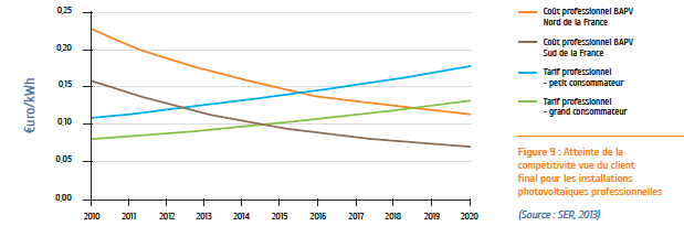 découvrez comment maximiser la rentabilité de vos investissements en photovoltaïque grâce à des conseils d'experts et des analyses de marché. optimisez votre production d'énergie solaire et réduisez vos coûts grâce à des solutions adaptées à vos besoins.
