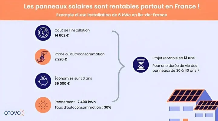 découvrez les avantages de la rentabilité photovoltaïque : maximisez vos économies d'énergie, adoptez une solution durable et investissez dans un avenir plus vert grâce à l'énergie solaire. informez-vous sur les meilleures options pour rentabiliser votre investissement dès maintenant.