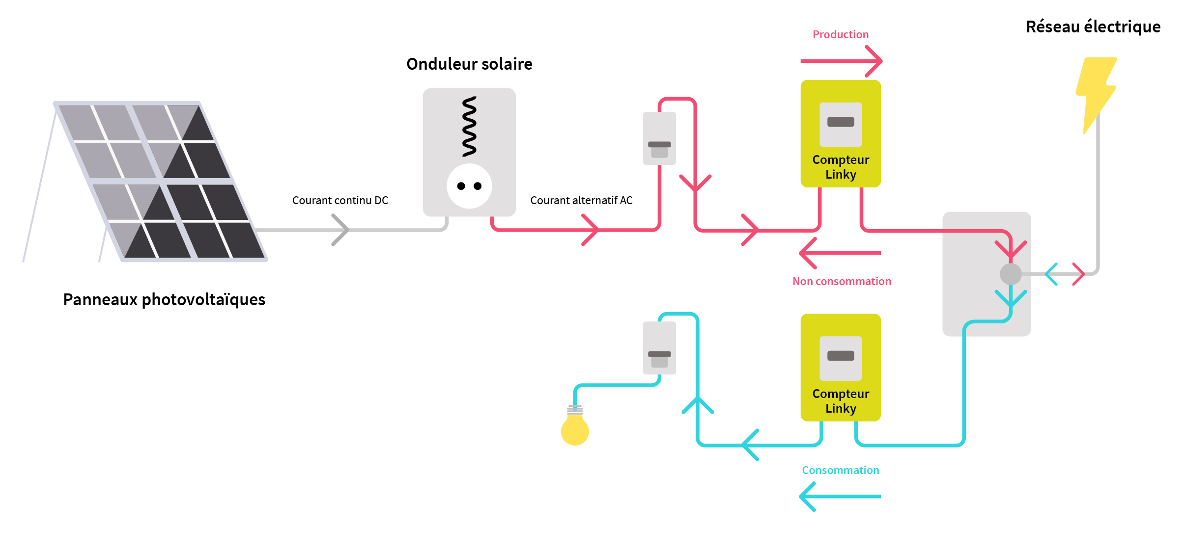découvrez comment tirer parti de la revente de l'électricité photovoltaïque. optimisez vos revenus grâce à l'énergie solaire, participez à la transition énergétique et valorisez votre installation tout en contribuant à la protection de l'environnement.