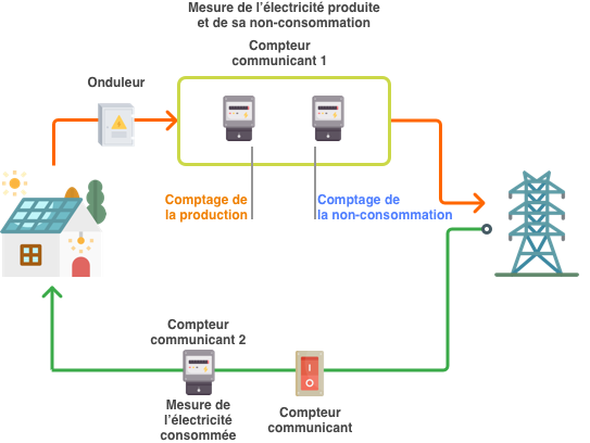 découvrez comment maximiser vos revenus grâce à la revente d'électricité photovoltaïque. apprenez les démarches, les avantages et les solutions pour produire et vendre votre énergie solaire en toute simplicité.