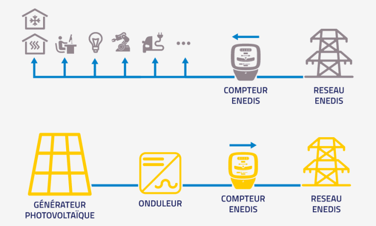 découvrez les opportunités de la revente photovoltaïque : maximisez vos revenus grâce à la vente de surplus d'énergie solaire et participez à la transition énergétique tout en valorisant votre investissement.